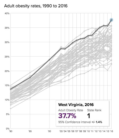 Us Obesity Rate Chart