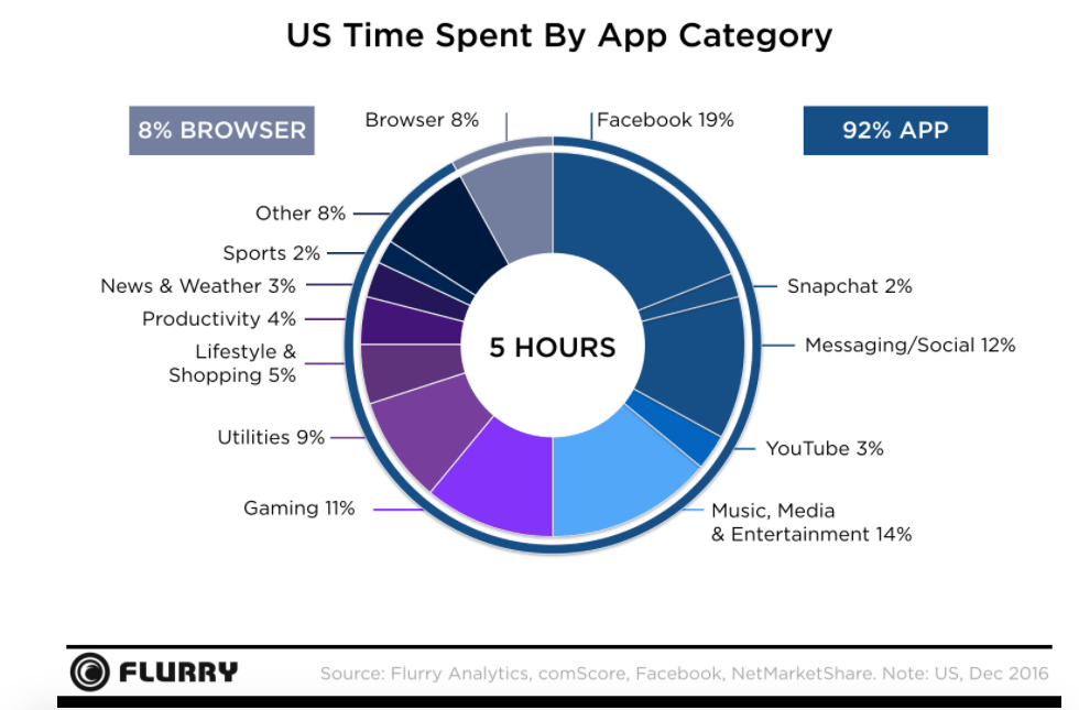 Everyone goes digital and mobile