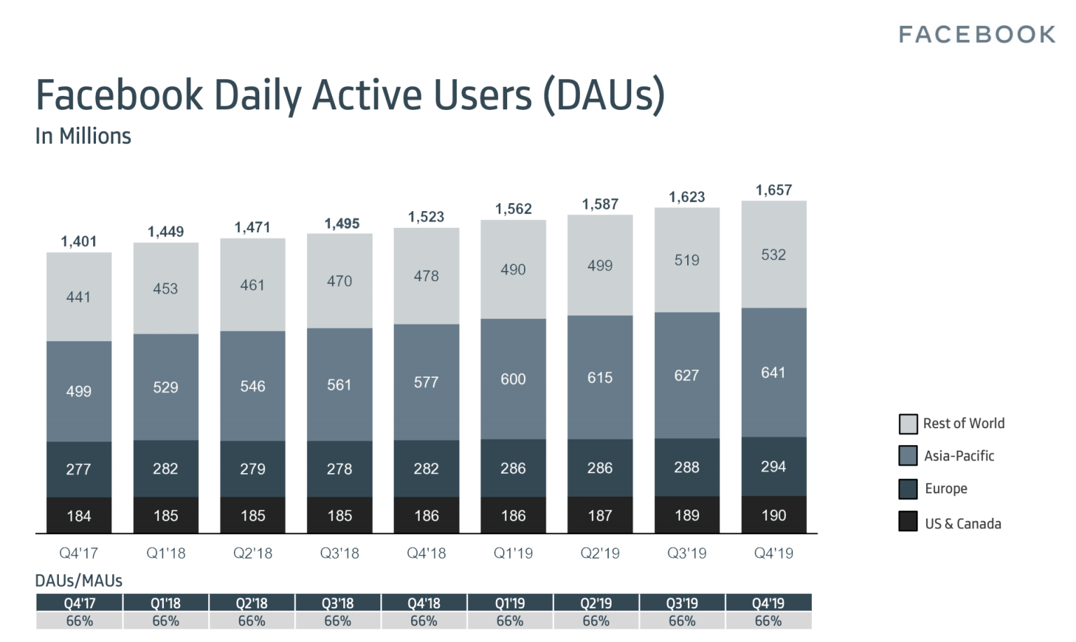 Facebook Wachstum 2022