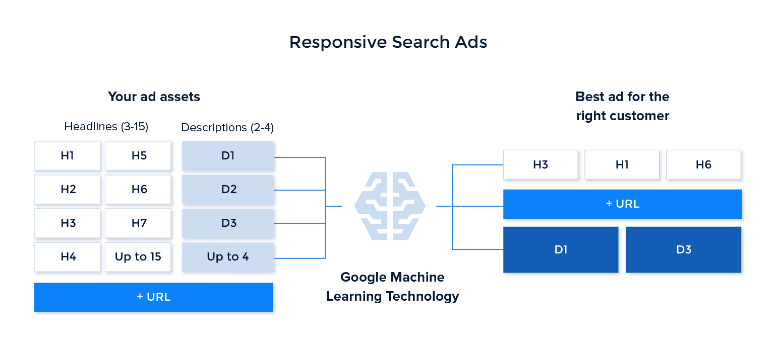 5x mehr Leads bei 6x weniger Kosten mit variablen Google Anzeigen