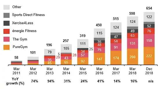 UK low cost gyms report by PWC