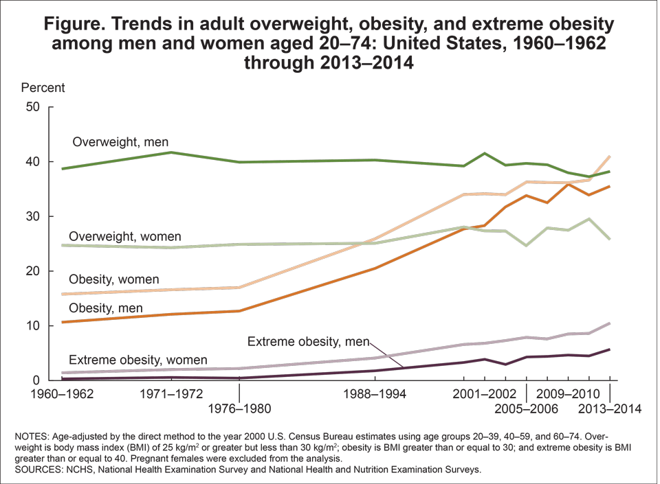 Us Obesity Rate Chart